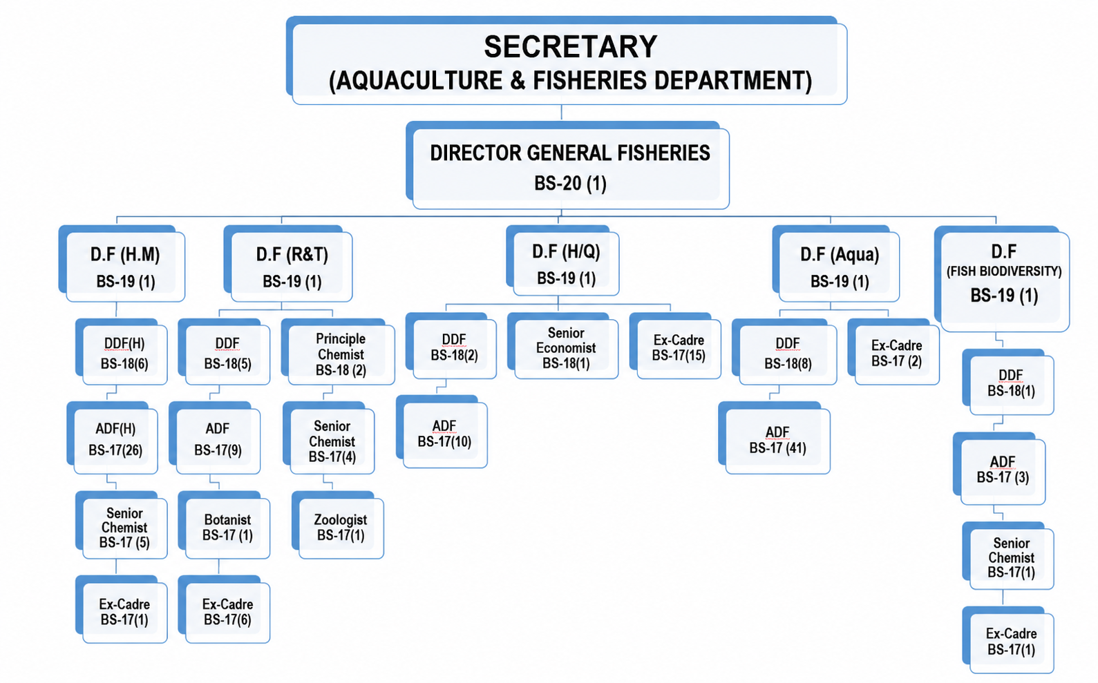 Organizational Structure - Aquaculture & Fisheries Department